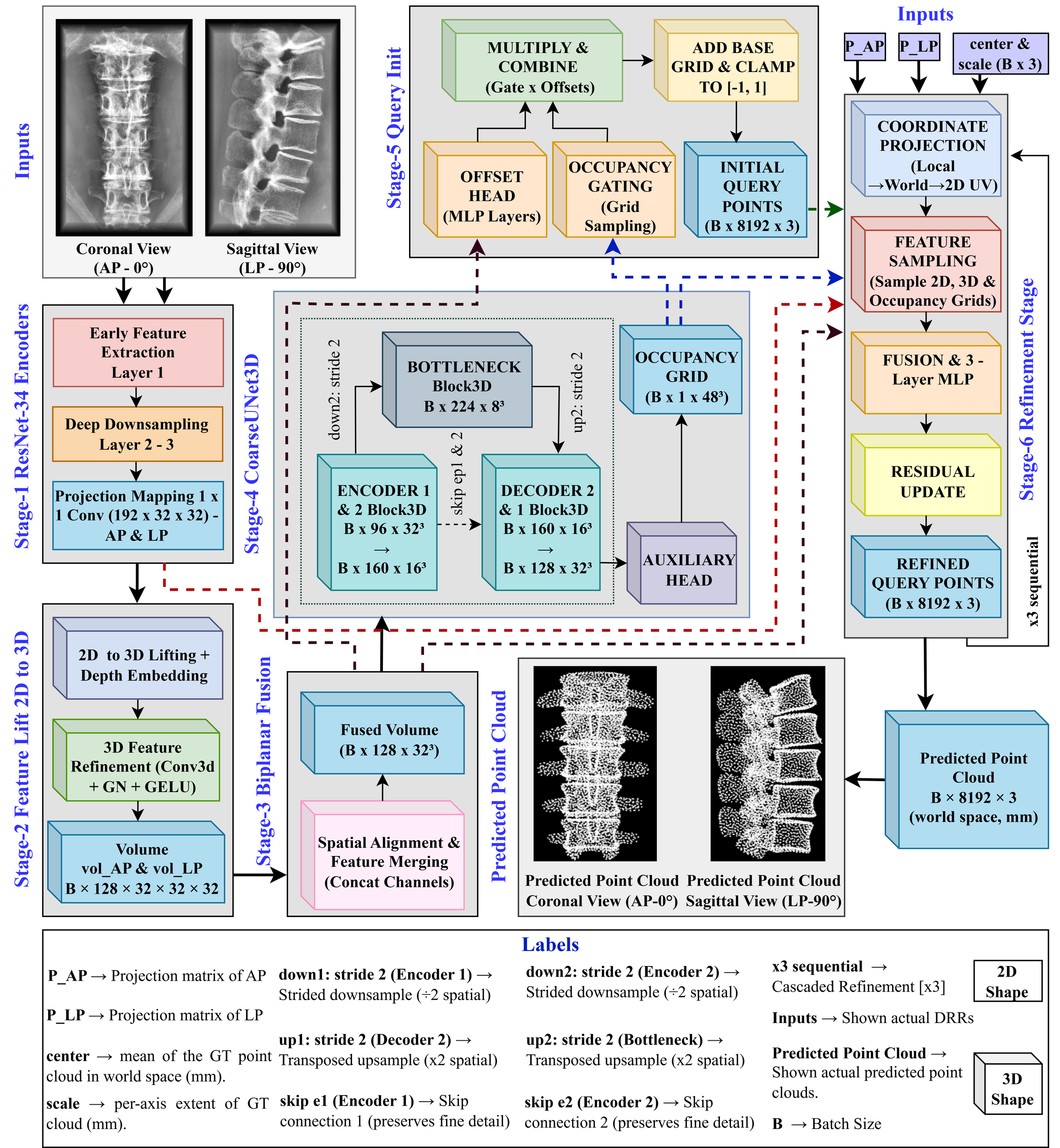 PPCNet architecture: dual ResNet-34 encoders, 3D feature lifting and fusion, occupancy-gated query initialisation, and three projection-conditioned refinement stages